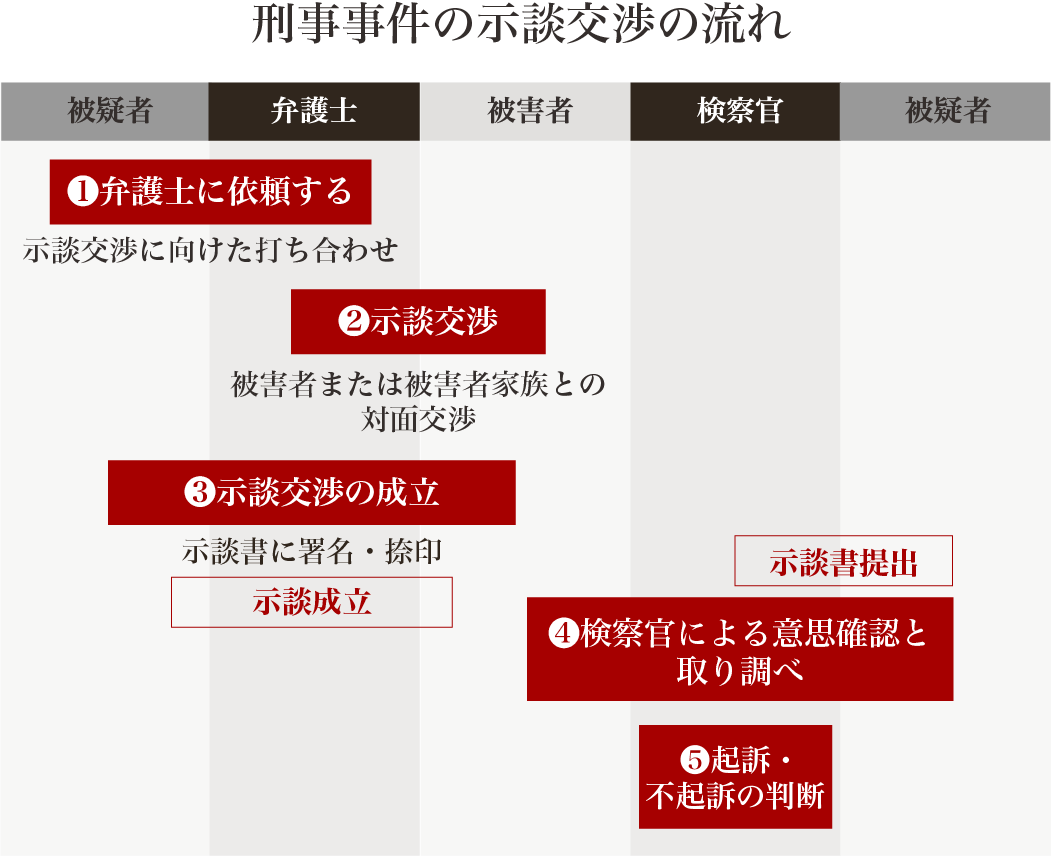 刑事事件の示談交渉の流れ