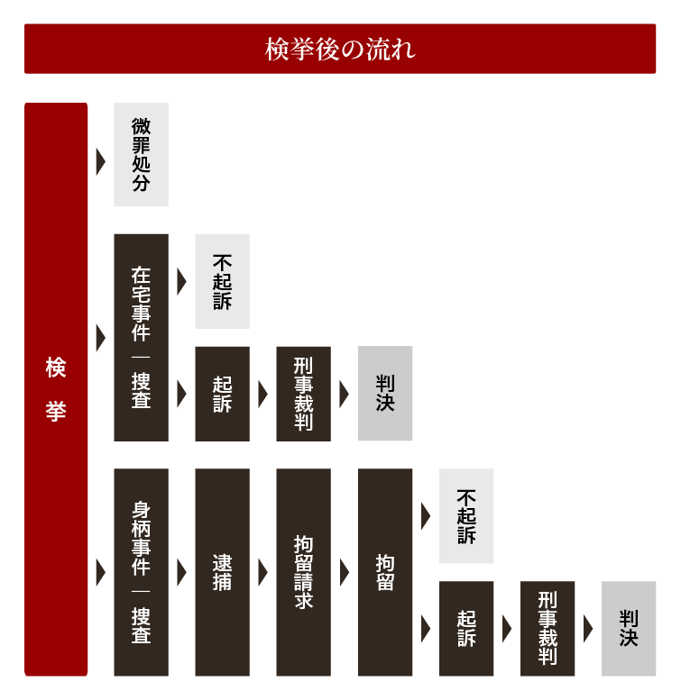 検挙後の流れ