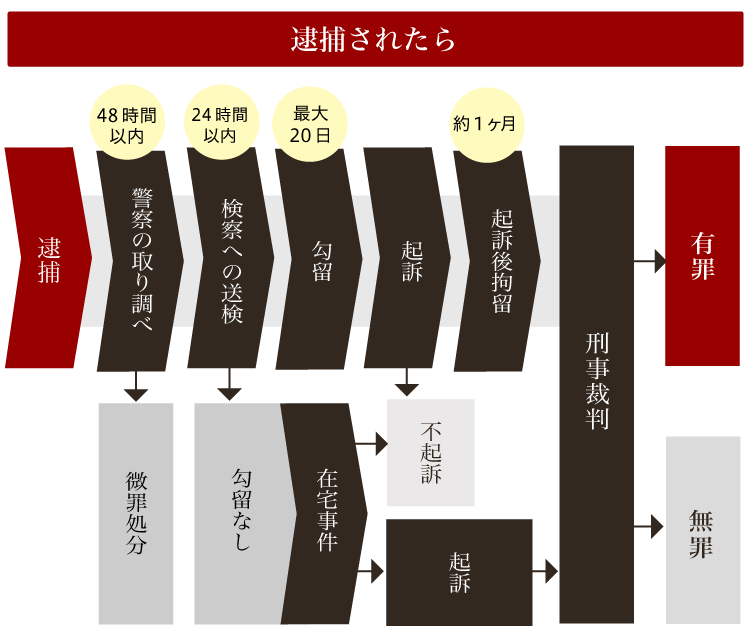 逮捕の流れ