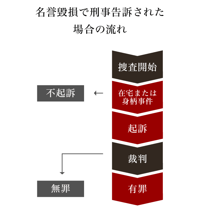 刑事事件の流れ