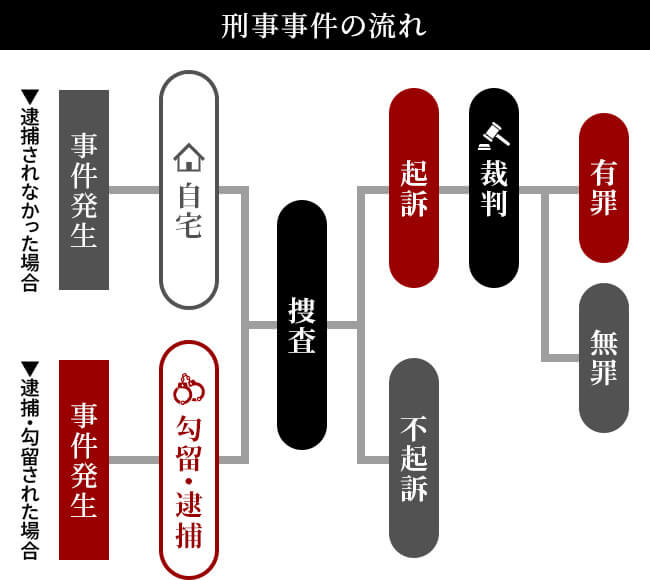 刑事事件の流れ