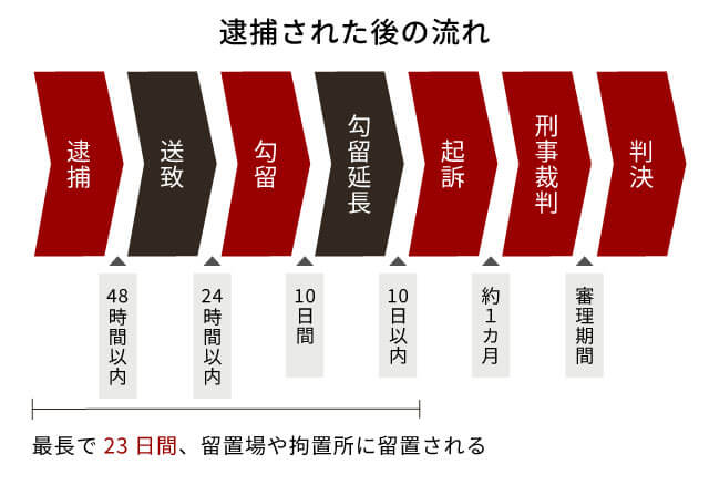 逮捕された後の流れ