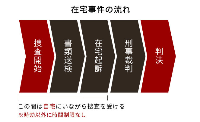 在宅事件の流れ
