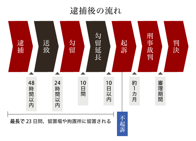 逮捕後の流れ