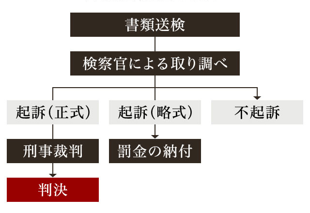 書類送検後の流れ