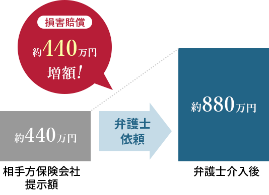 電動自転車事故で、時価額と休業損害の両方を適正に認定させた事例
