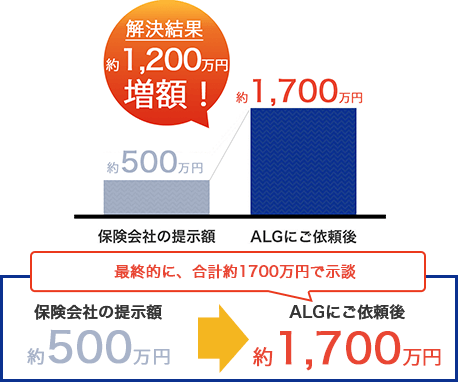 交通事故の増額事例