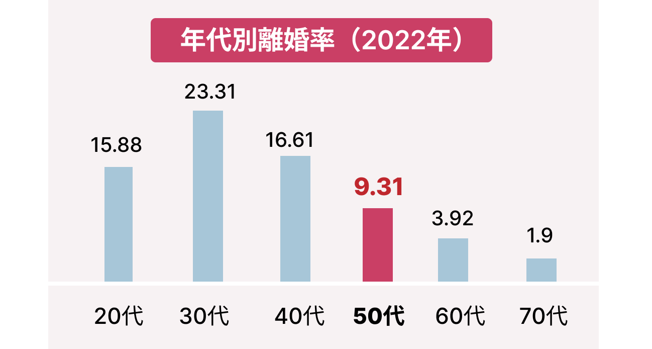 年代別離婚率(2022年)