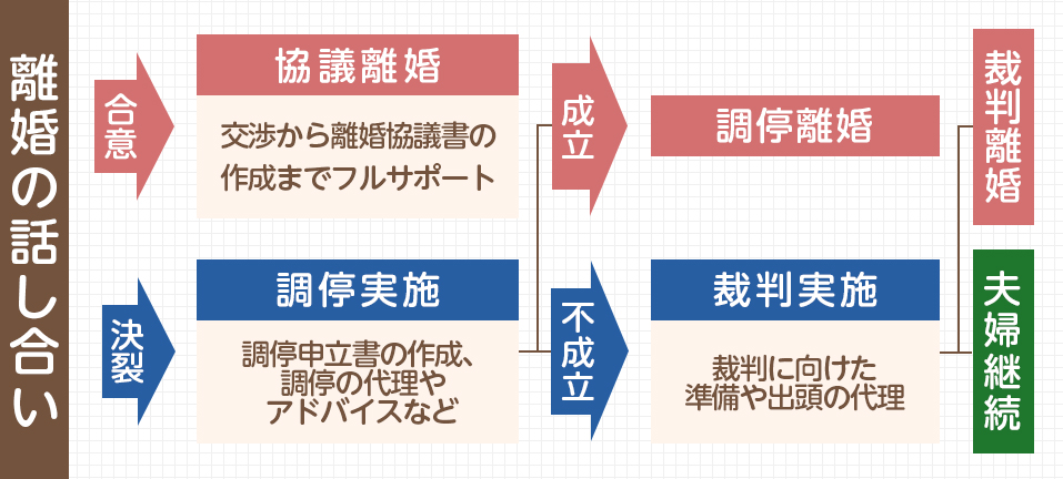 離婚はどの様な流れで進める