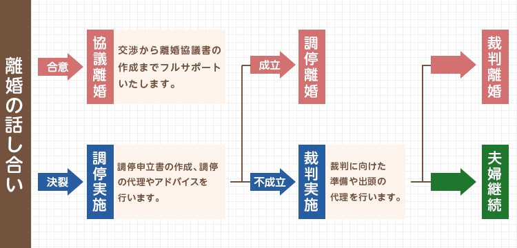 離婚はどの様な流れで進める