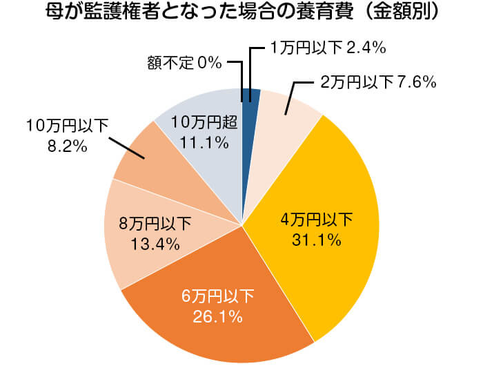 母が監護権者となった場合の相場