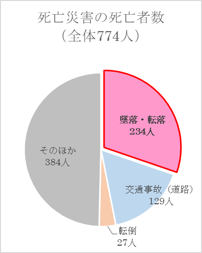 死亡災害の死亡者数 円グラフ
