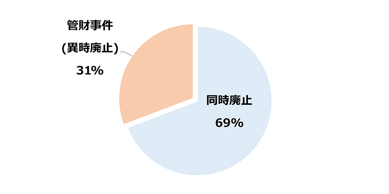 管財事件と同時廃止の割合