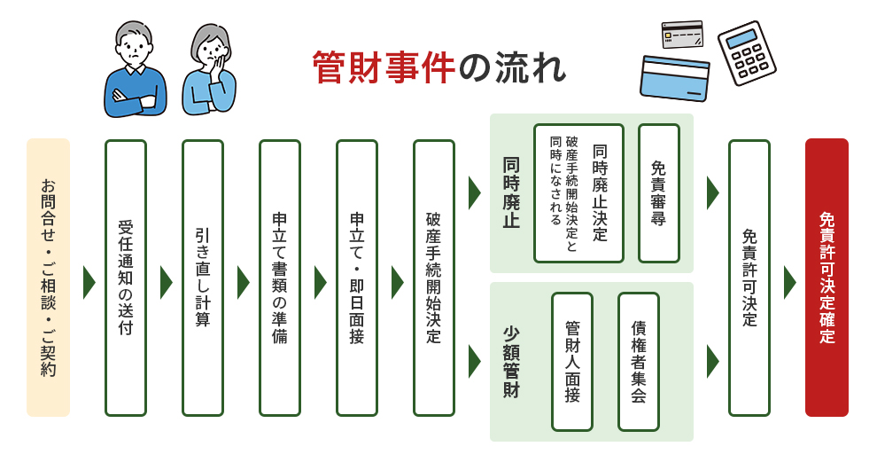 管財事件の流れ