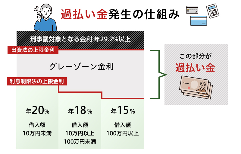 過払い金発生の仕組み