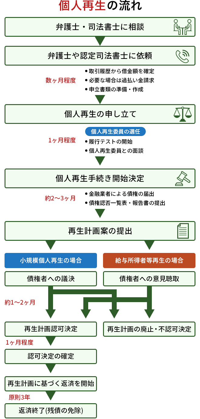 個人再生の流れと期間
