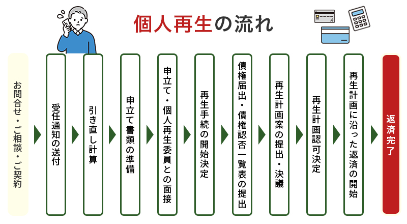 個人再生の流れ