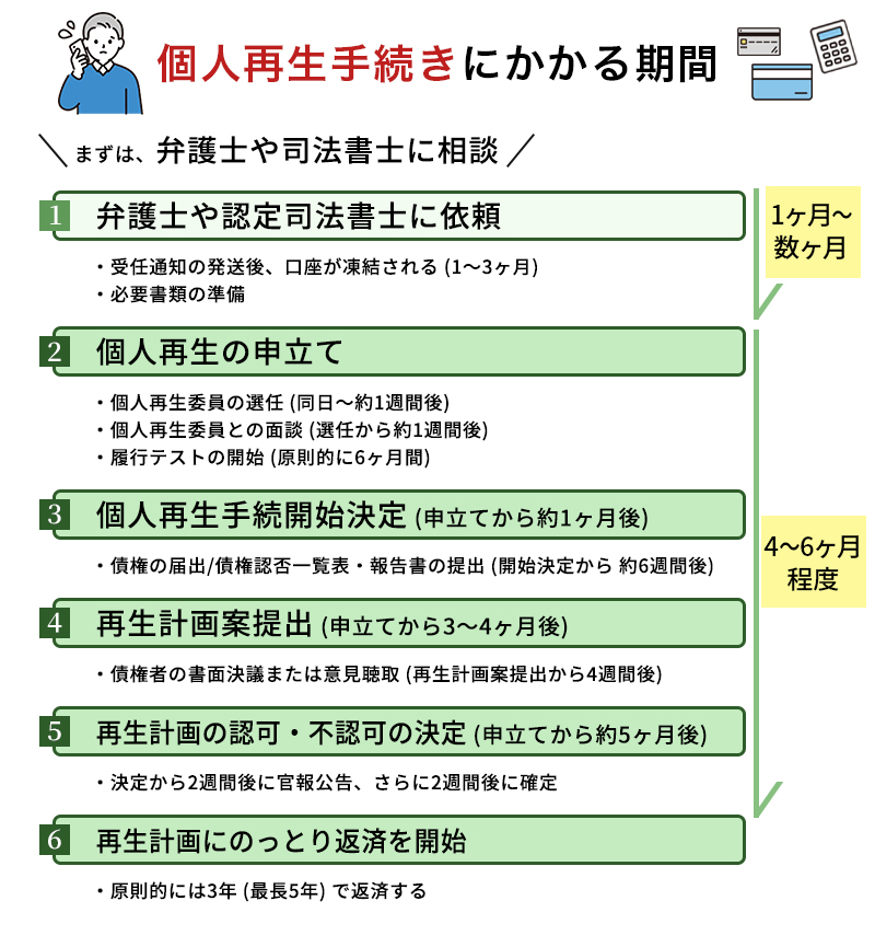 個人再生手続きにかかる期間