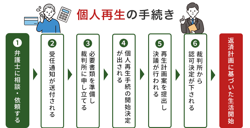 個人再生とは？手続きの流れや期間・費用・やってはいけないこと