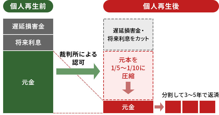 個人再生の仕組み