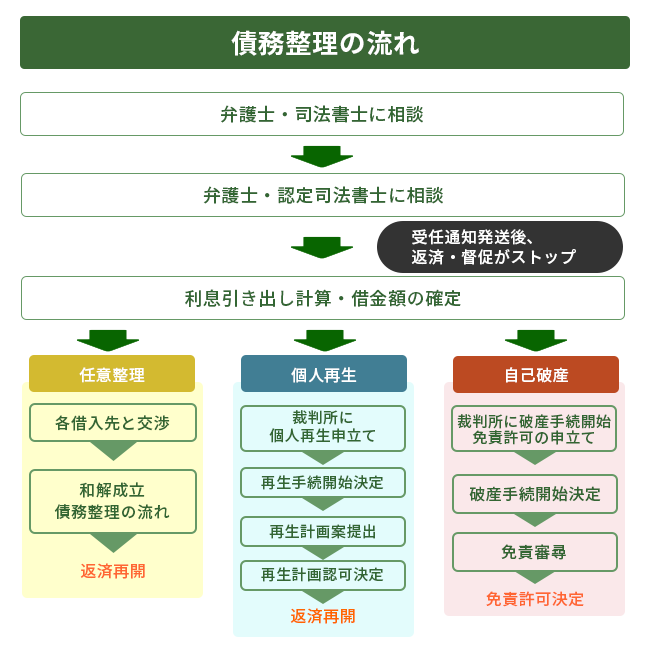 債務整理の流れ