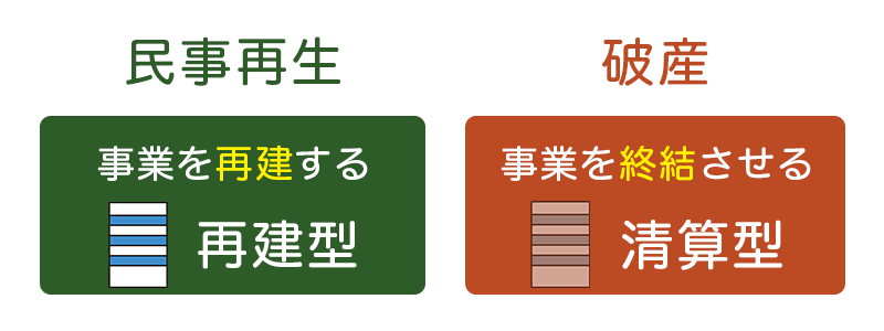 清算型と再建型