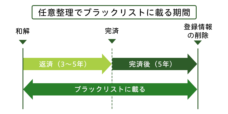 任意整理でブラックリストに載る期間