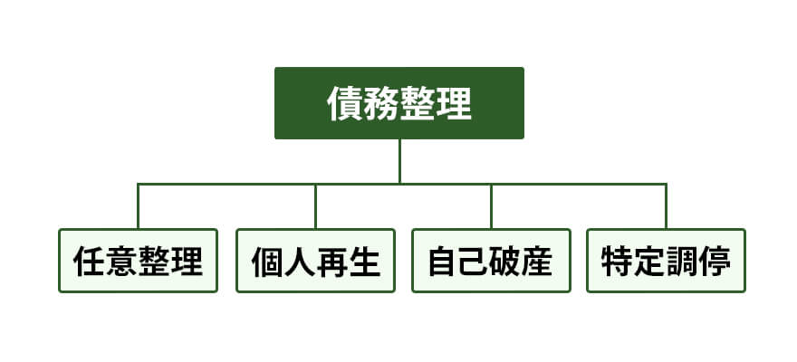 任意整理と債務整理の違いとは？