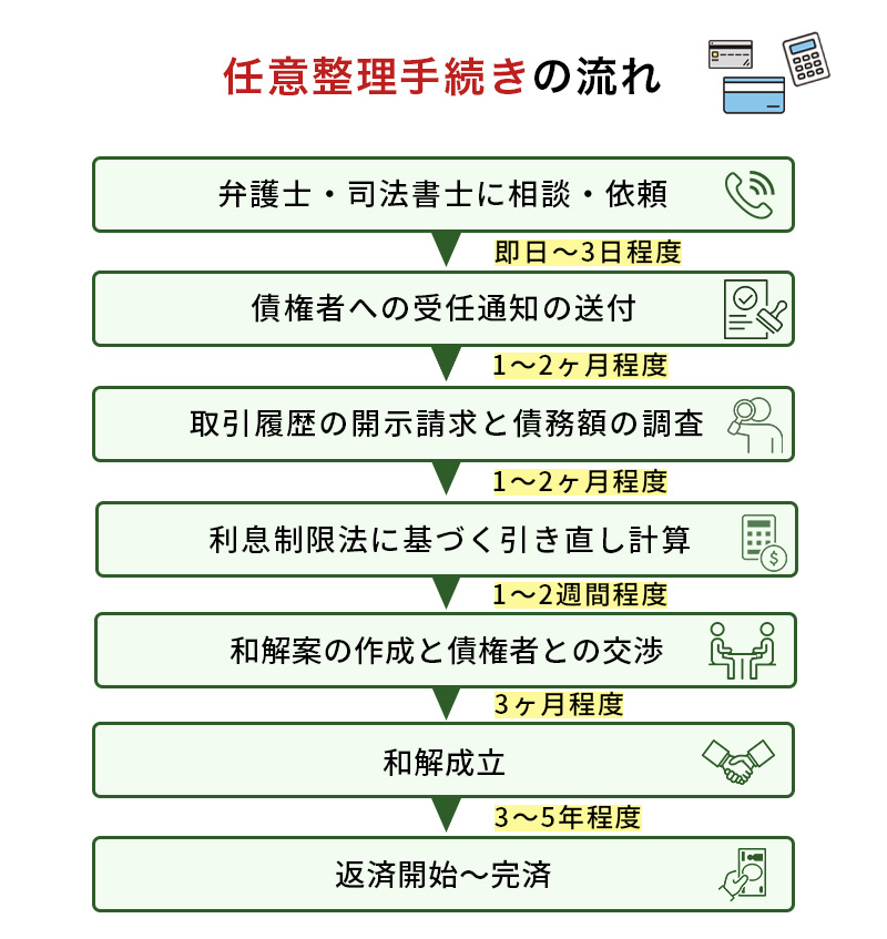 和解までの流れと期間
