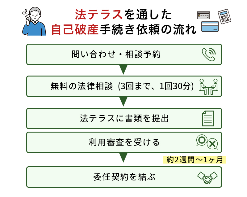 法テラスを通した自己破産の流れ