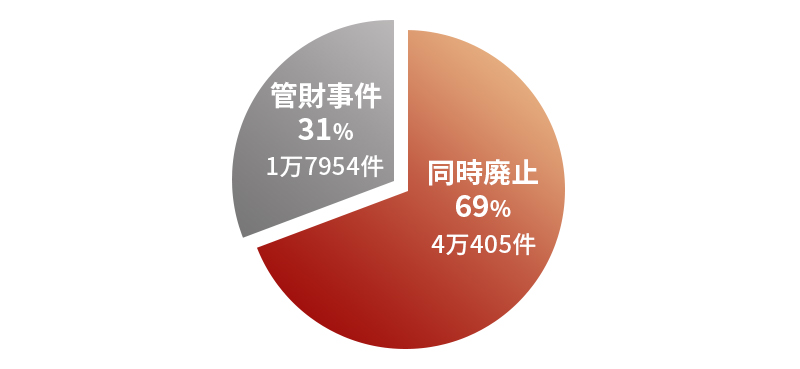 同時廃止と管財事件の割合