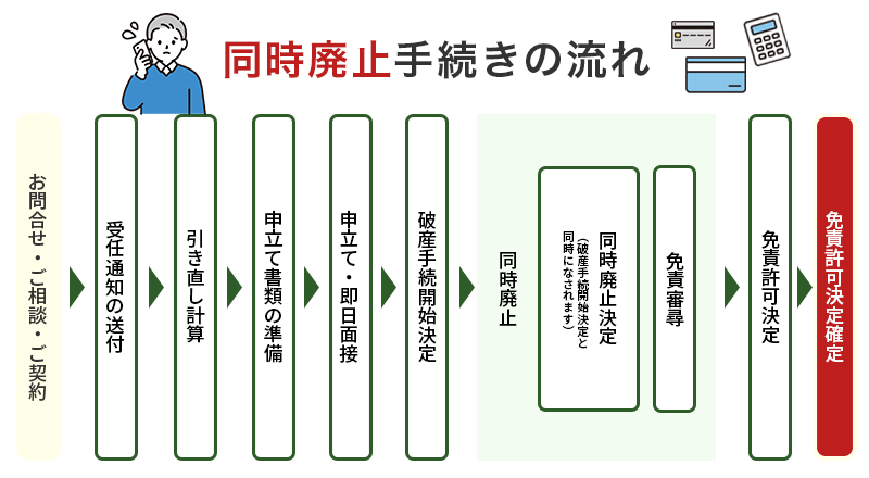 同時廃止手続きの流れ