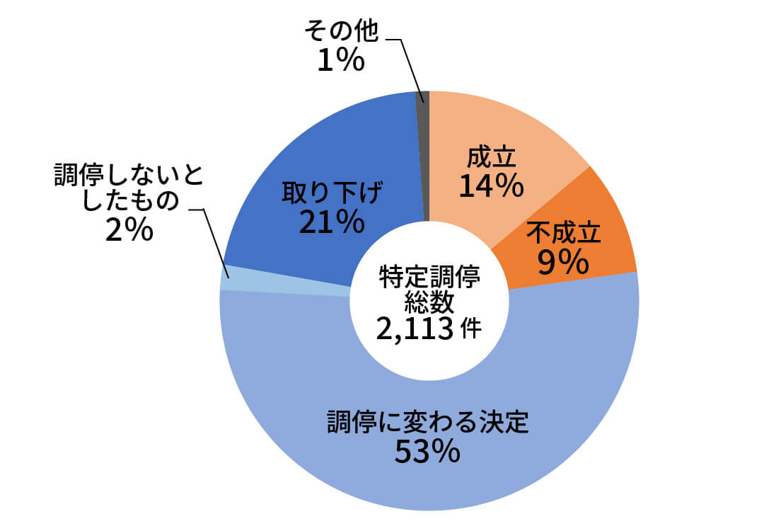 令和5年度特定調停の終局区分