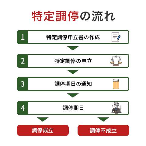 特定調停の流れ