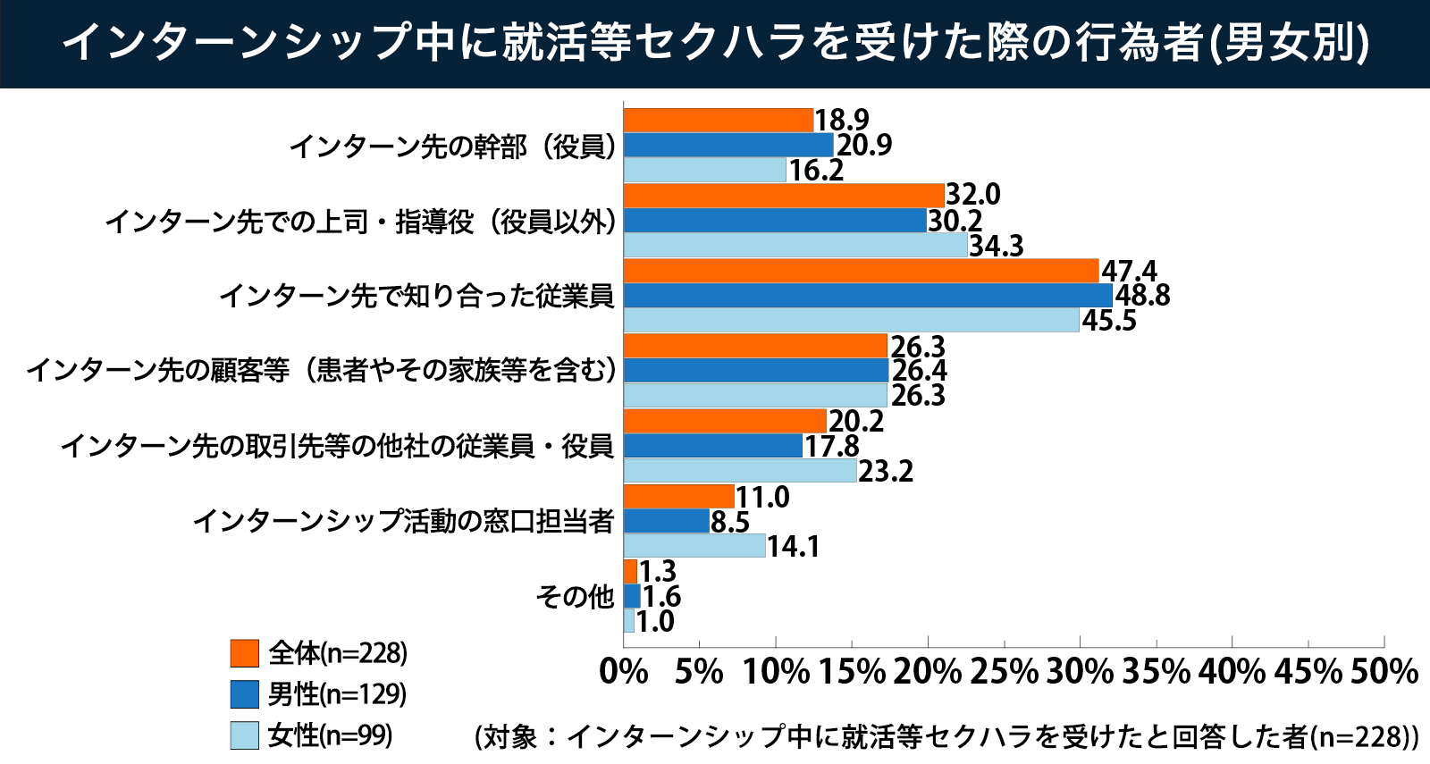 インターン_セクハラ_行為者