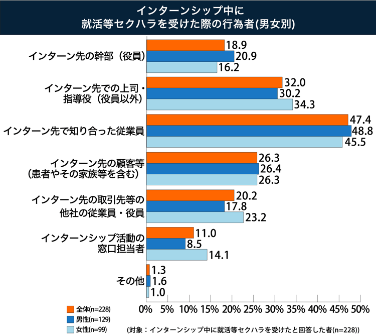 インターン中のセクハラの具体例