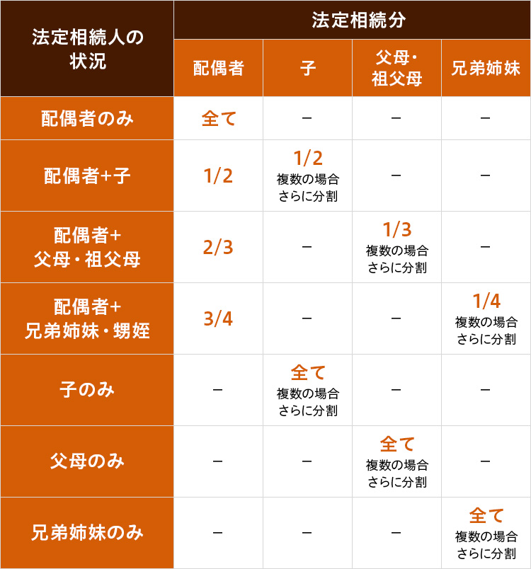 法定相続人別の法定相続分の割合