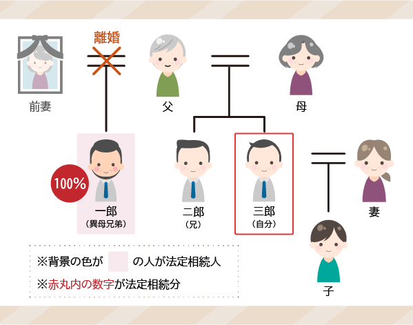 ”異母兄弟の前妻が亡くなった場合”