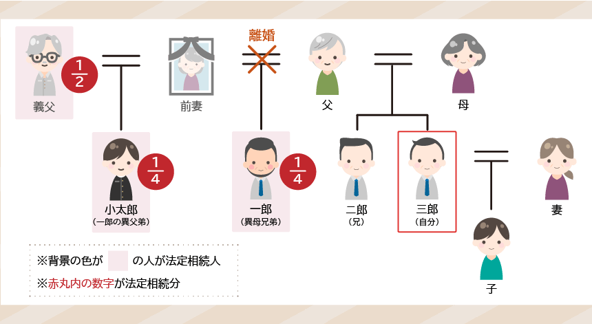 ”異母兄弟の後妻が亡くなった場合”