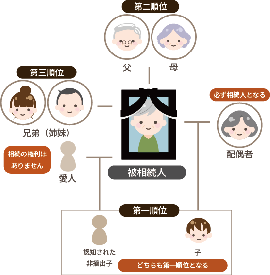非嫡出子の相続