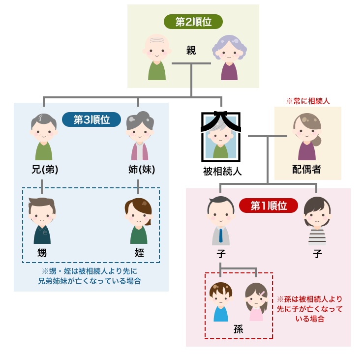 法定相続人の範囲と順位