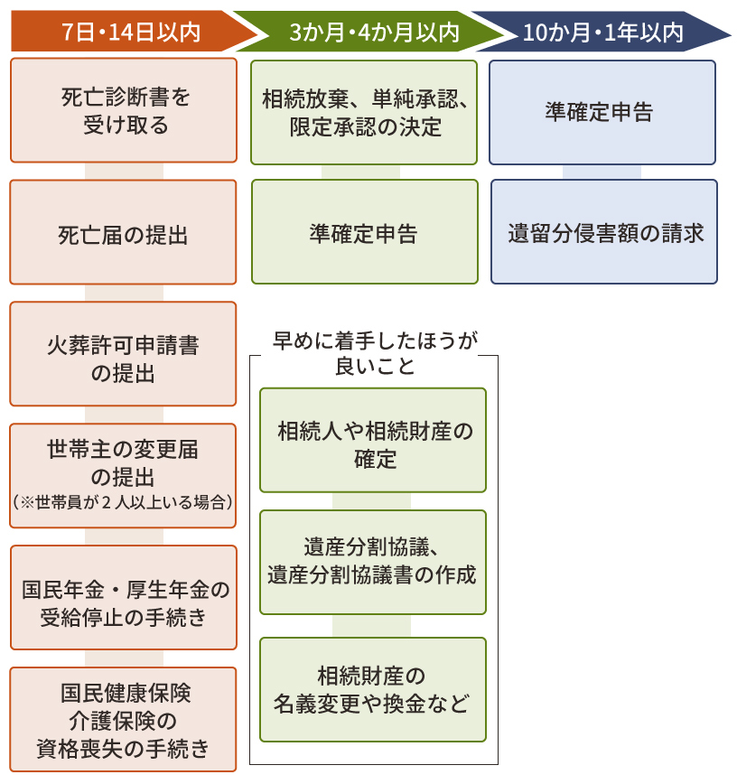 相続手続きの流れ