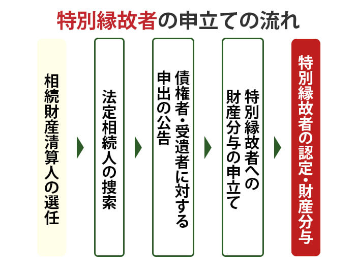 特別縁故者になるまで