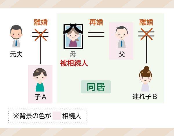 連れ子の相続権