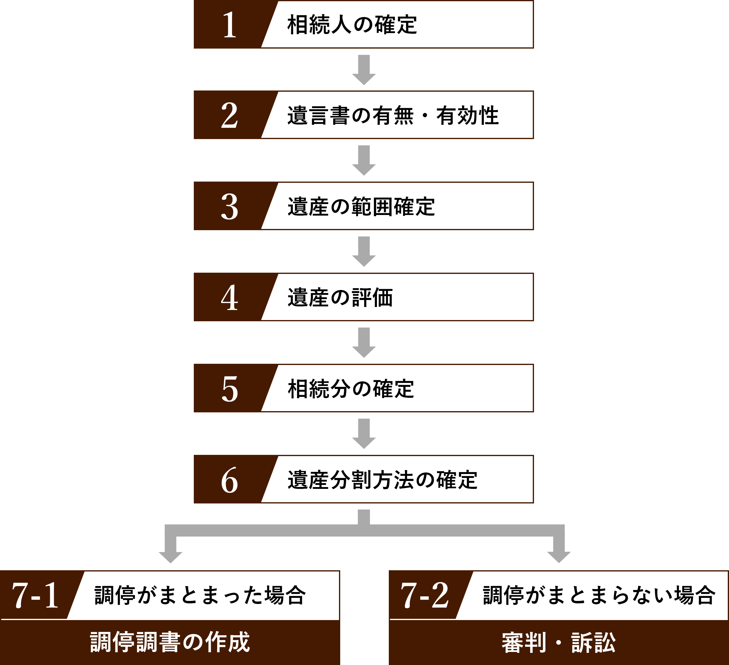 遺産分割調停の流れ