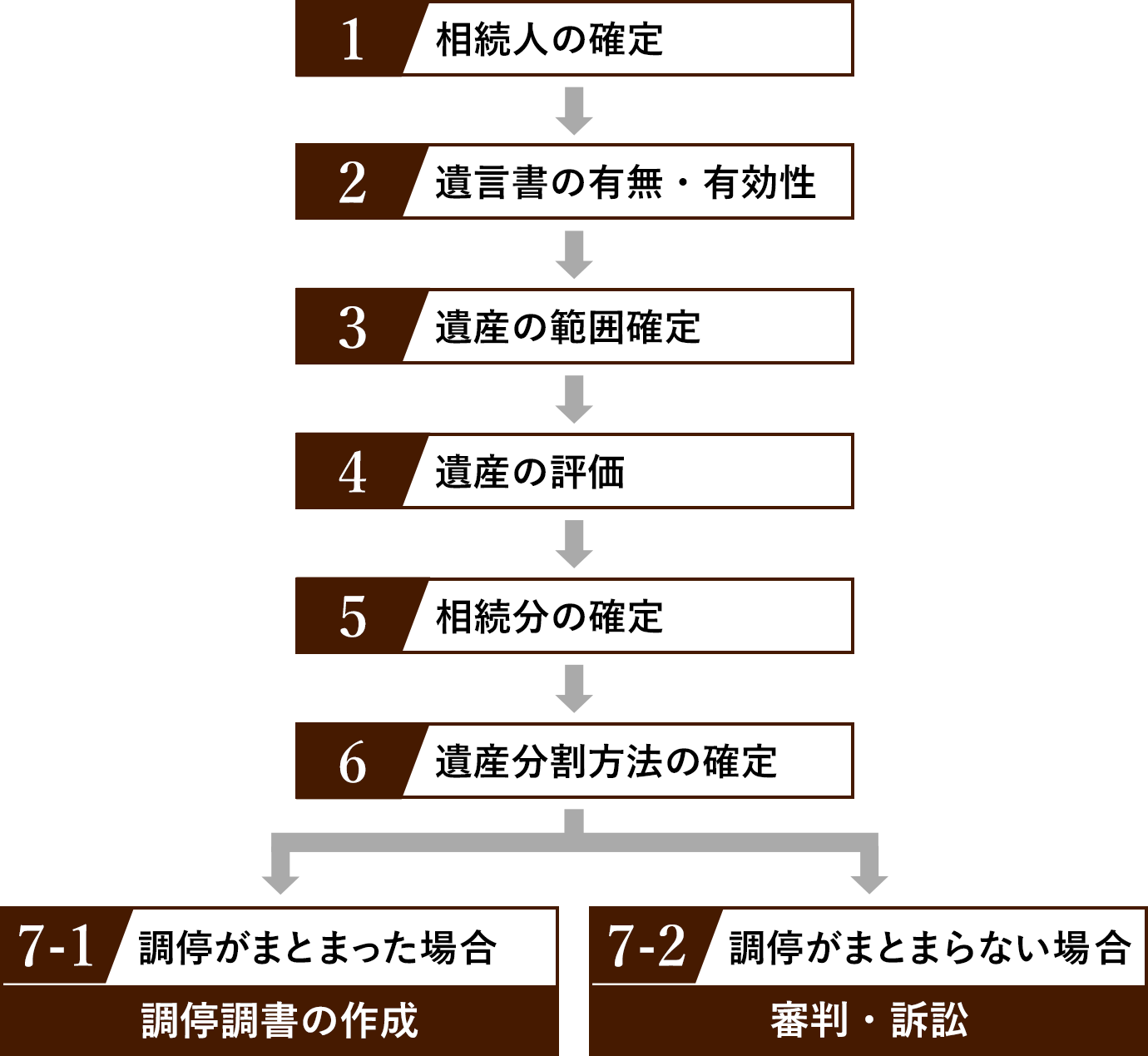 遺産分割調停の流れ