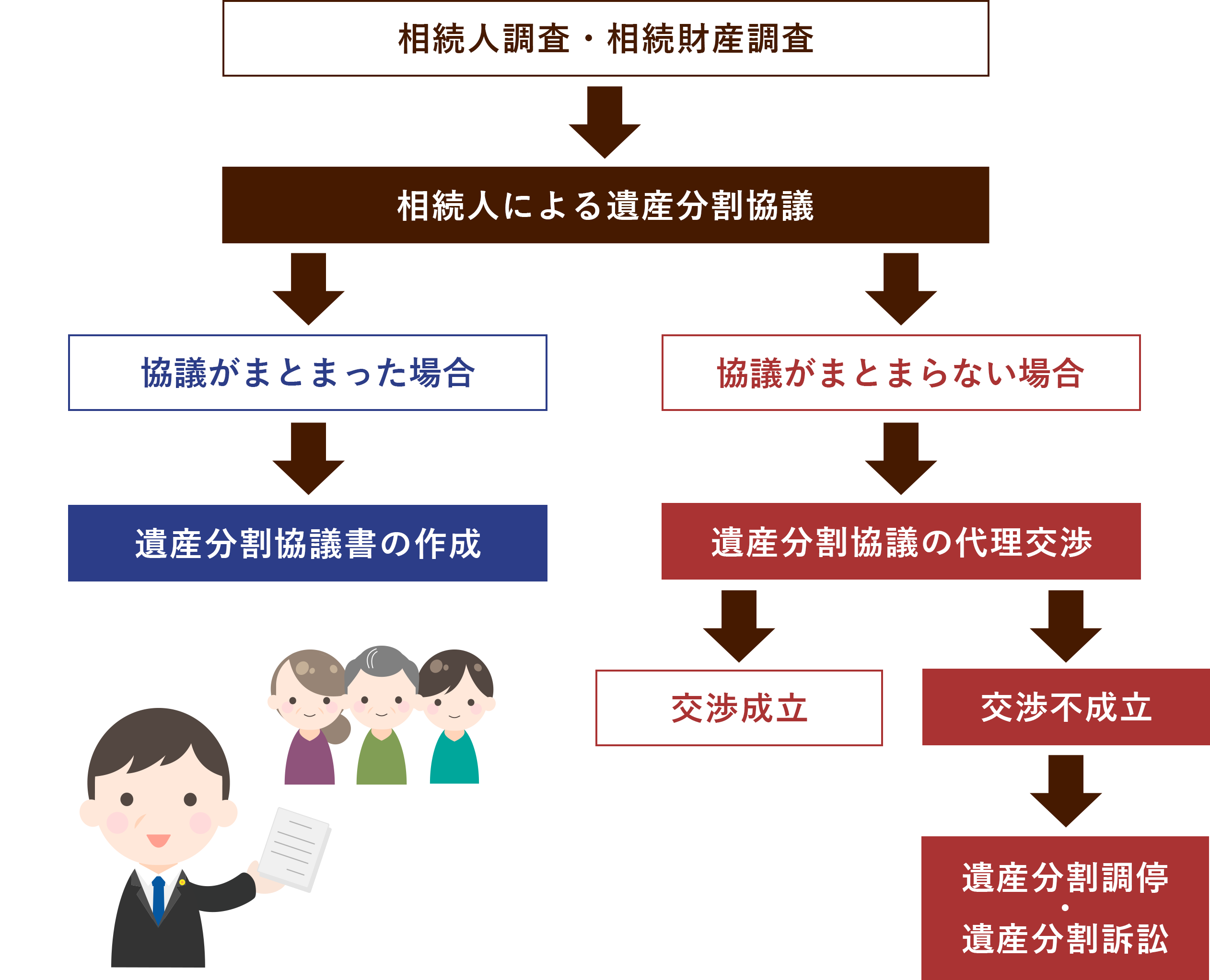 遺産分割協議の流れ