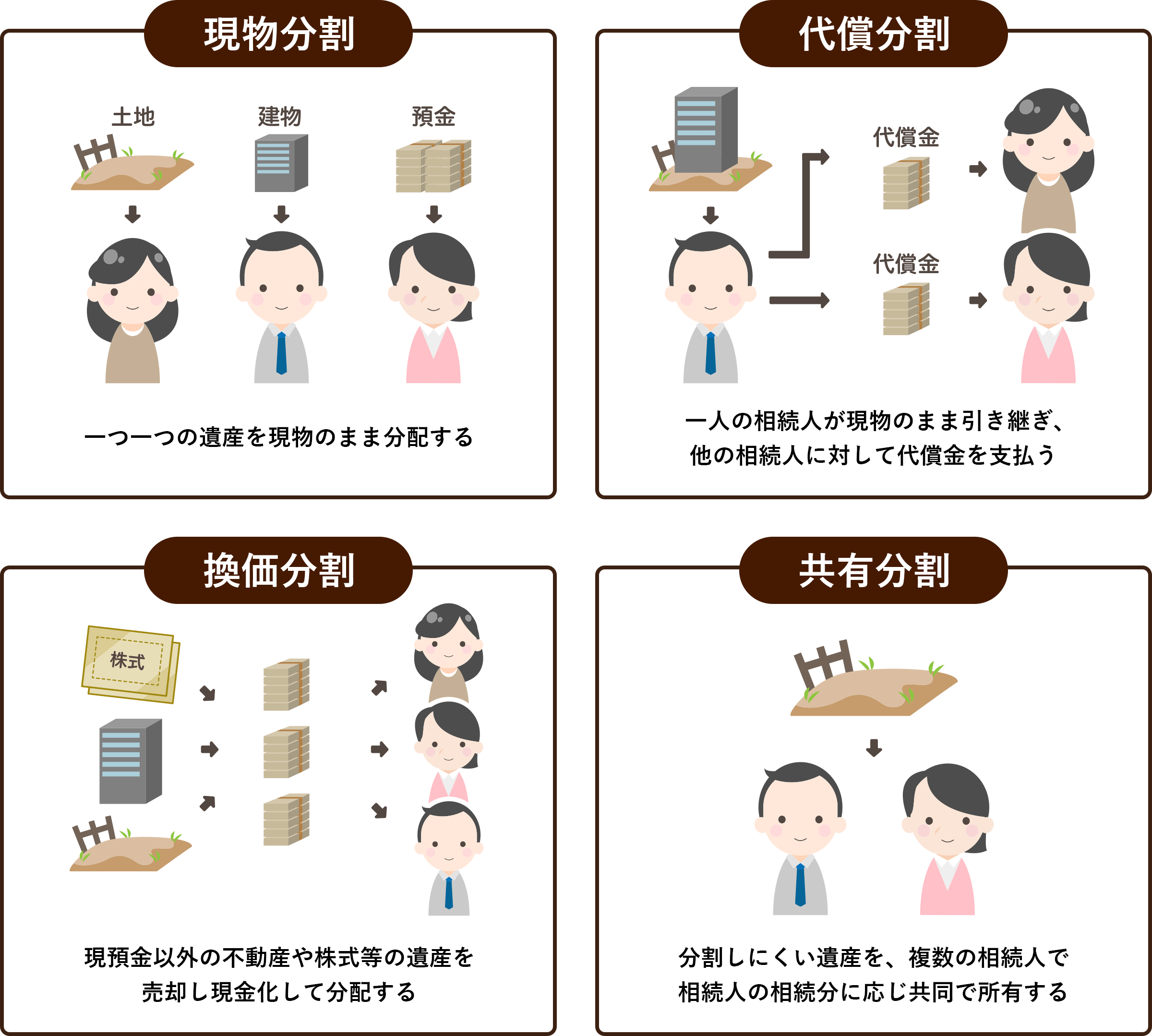 現物分割 代償分割 換価分割 共有分割