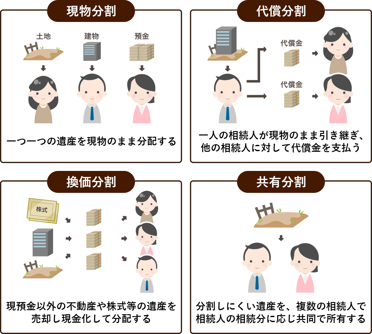 現物分割 代償分割 換価分割 共有分割