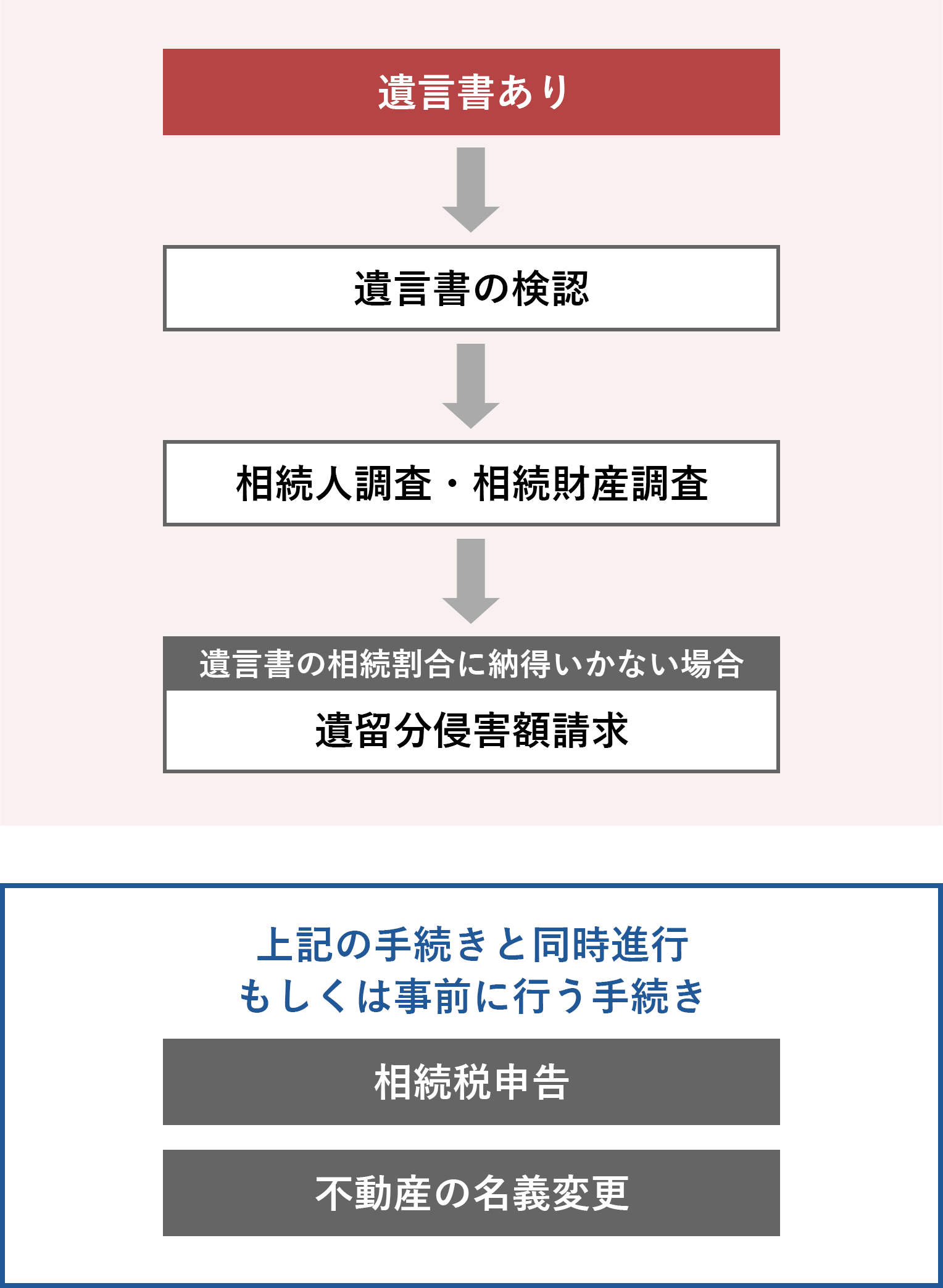 相続発生後の流れ 遺言書あり